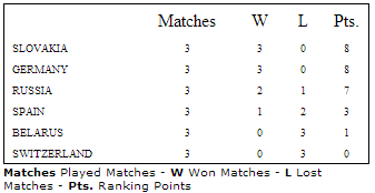 group D